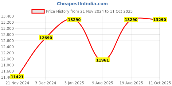 tatacliq.com Ray-Ban Violet Square Unisex Sunglasses ray-ban Price History Graph from 21 Nov 2024 to 11 Oct 2025