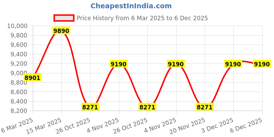 tatacliq.com Ray-Ban Women Square Brown Frames - 0RX5586840150 ray-ban Price History Graph from 6 Mar 2025 to 6 Dec 2025