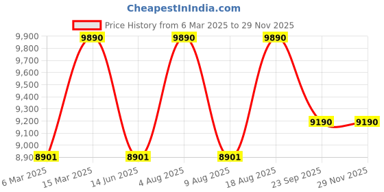 tatacliq.com Ray-Ban Women Square Violet Frames - 0RX5434836452 ray-ban Price History Graph from 6 Mar 2025 to 28 Nov 2025