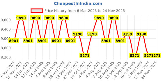 tatacliq.com Ray-Ban Women Square Violet Frames - 0RX5586836448 ray-ban Price History Graph from 6 Mar 2025 to 23 Nov 2025