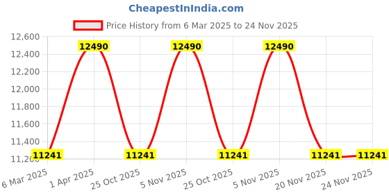tatacliq.com Ray-Ban Women UV Protected Grey Lens Square Sunglasses - 0RB22861292B152 ray-ban Price History Graph from 6 Mar 2025 to 23 Nov 2025