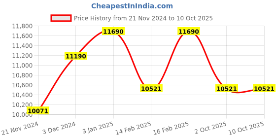 tatacliq.com Ray-Ban Yellow Round Gradient Unisex Sunglasses ray-ban Price History Graph from 21 Nov 2024 to 10 Oct 2025
