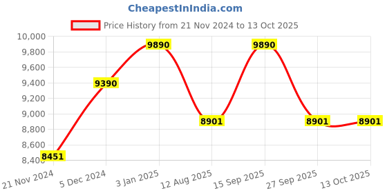 tatacliq.com Ray-Ban Yellow Square Unisex Sunglasses ray-ban Price History Graph from 21 Nov 2024 to 13 Oct 2025