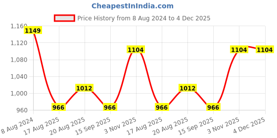 tatacliq.com Raymond Anthra Cotton Slim Fit Texture Shirt raymond Price History Graph from 8 Aug 2024 to 4 Dec 2025
