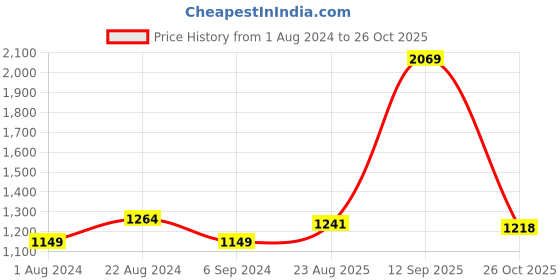 tatacliq.com Raymond Beige Contemporary Fit Texture Shirt raymond Price History Graph from 1 Aug 2024 to 26 Oct 2025