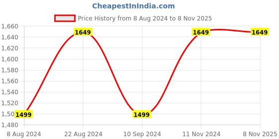 tatacliq.com Raymond Beige Contemporary Fit Texture Shirt raymond Price History Graph from 8 Aug 2024 to 8 Nov 2025