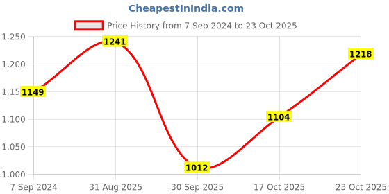 tatacliq.com Raymond Beige Contemporary Fit Texture Shirt raymond Price History Graph from 7 Sep 2024 to 23 Oct 2025