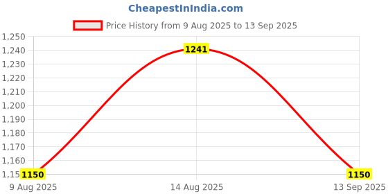 tatacliq.com Raymond Beige Contemporary Fit Texture Shirt raymond Price History Graph from 9 Aug 2025 to 13 Sep 2025