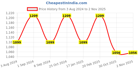 tatacliq.com Raymond Beige Contemporary Fit Texture Trousers raymond Price History Graph from 3 Aug 2024 to 1 Nov 2025