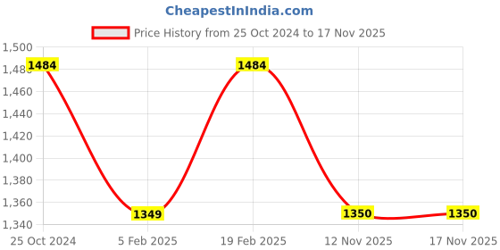 tatacliq.com Raymond Beige Contemporary Fit Trousers raymond Price History Graph from 25 Oct 2024 to 16 Nov 2025
