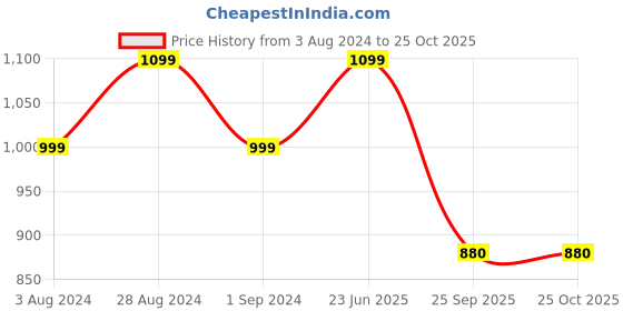 tatacliq.com Raymond Beige Cotton Classic Fit Shirts raymond Price History Graph from 3 Aug 2024 to 24 Oct 2025