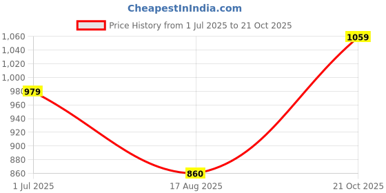 tatacliq.com Raymond Beige Cotton Slim Fit Shirt raymond Price History Graph from 1 Jul 2025 to 21 Oct 2025