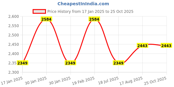 tatacliq.com Raymond Beige Linen Contemporary Fit Shirt raymond Price History Graph from 17 Jan 2025 to 24 Oct 2025