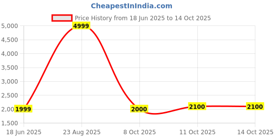 tatacliq.com Raymond Beige Regular Fit Trousers raymond Price History Graph from 18 Jun 2025 to 11 Oct 2025