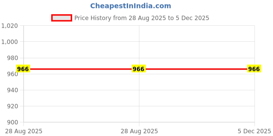 tatacliq.com Raymond Beige Slim Fit Self Design Flat Front Trousers raymond Price History Graph from 28 Aug 2025 to 5 Dec 2025