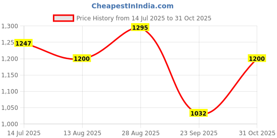 tatacliq.com Raymond Beige Slim Fit Self Design Shirt raymond Price History Graph from 14 Jul 2025 to 31 Oct 2025
