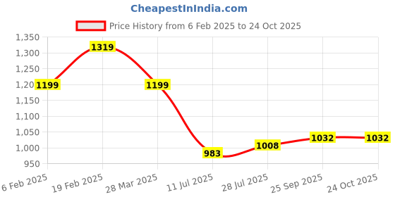 tatacliq.com Raymond Beige Slim Fit Self Pattern Shirts raymond Price History Graph from 6 Feb 2025 to 23 Oct 2025