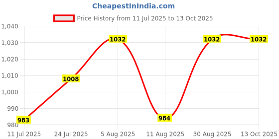 tatacliq.com Raymond Beige Slim Fit Self Pattern Shirts raymond Price History Graph from 11 Jul 2025 to 13 Oct 2025