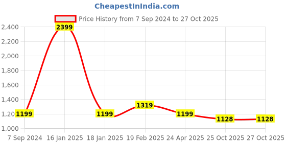 tatacliq.com Raymond Beige Slim Fit Self Pattern Trousers raymond Price History Graph from 7 Sep 2024 to 27 Oct 2025