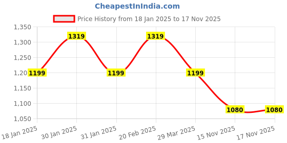 tatacliq.com Raymond Beige Slim Fit Self Pattern Trousers raymond Price History Graph from 18 Jan 2025 to 16 Nov 2025