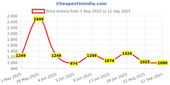 tatacliq.com Raymond Beige Slim Fit Self Pattern Trousers raymond Price History Graph from 3 May 2025 to 12 Sep 2025