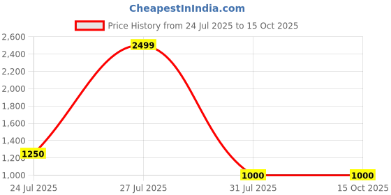 tatacliq.com Raymond Beige Slim Fit Self Pattern Trousers raymond Price History Graph from 24 Jul 2025 to 14 Oct 2025
