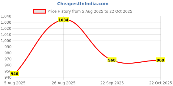 tatacliq.com Raymond Beige Slim Fit Shirt raymond Price History Graph from 5 Aug 2025 to 21 Oct 2025