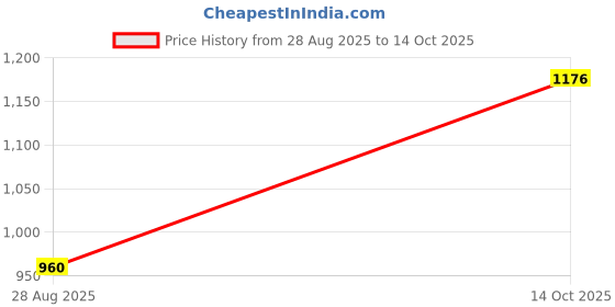 tatacliq.com Raymond Beige Slim Fit Textured Flat Front Trousers raymond Price History Graph from 28 Aug 2025 to 14 Oct 2025