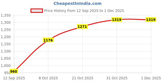 tatacliq.com Raymond Beige Slim Fit Textured Flat Front Trousers raymond Price History Graph from 12 Sep 2025 to 1 Dec 2025