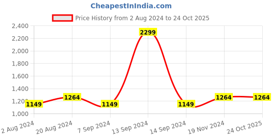 tatacliq.com Raymond Beige Slim Fit Trousers raymond Price History Graph from 2 Aug 2024 to 24 Oct 2025