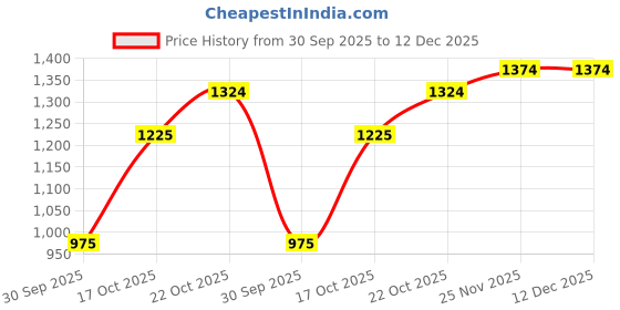 tatacliq.com Raymond Beige Slim Fit Trousers raymond Price History Graph from 30 Sep 2025 to 12 Dec 2025