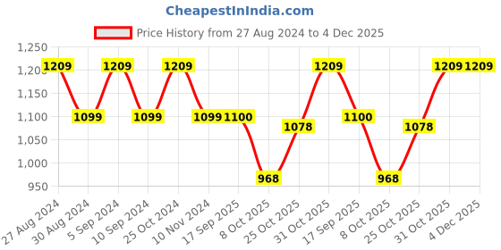 tatacliq.com Raymond Beige Slim Fit Trousers raymond Price History Graph from 27 Aug 2024 to 4 Dec 2025