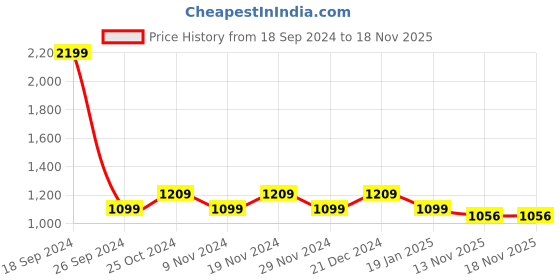 tatacliq.com Raymond Beige Slim Fit Trousers raymond Price History Graph from 18 Sep 2024 to 17 Nov 2025