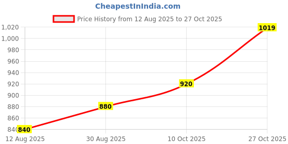 tatacliq.com Raymond Black & White Slim Fit Striped Shirt raymond Price History Graph from 12 Aug 2025 to 27 Oct 2025