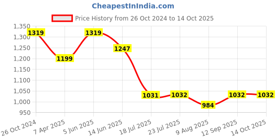tatacliq.com Raymond Black Classic Fit Checks Trousers raymond Price History Graph from 26 Oct 2024 to 14 Oct 2025