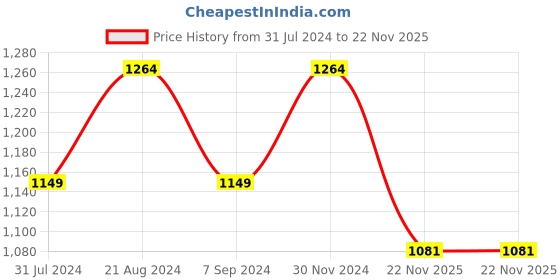 tatacliq.com Raymond Black Classic Fit Texture Trousers raymond Price History Graph from 31 Jul 2024 to 22 Nov 2025