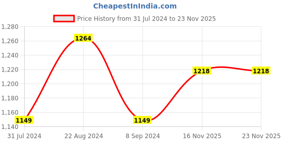 tatacliq.com Raymond Black Classic Fit Texture Trousers raymond Price History Graph from 31 Jul 2024 to 22 Nov 2025