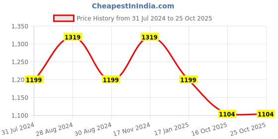 tatacliq.com Raymond Black Classic Fit Texture Trousers raymond Price History Graph from 31 Jul 2024 to 24 Oct 2025