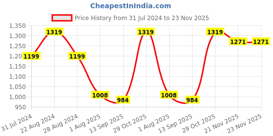 tatacliq.com Raymond Black Classic Fit Texture Trousers raymond Price History Graph from 31 Jul 2024 to 23 Nov 2025