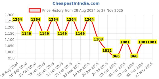 tatacliq.com Raymond Black Classic Fit Texture Trousers raymond Price History Graph from 28 Aug 2024 to 27 Nov 2025