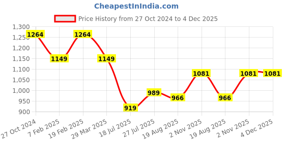 tatacliq.com Raymond Black Classic Fit Texture Trousers raymond Price History Graph from 27 Oct 2024 to 4 Dec 2025