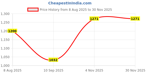 tatacliq.com Raymond Black Classic Fit Texture Trousers raymond Price History Graph from 8 Aug 2025 to 29 Nov 2025