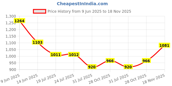 tatacliq.com Raymond Black Classic Fit Texture Trousers raymond Price History Graph from 9 Jun 2025 to 18 Nov 2025