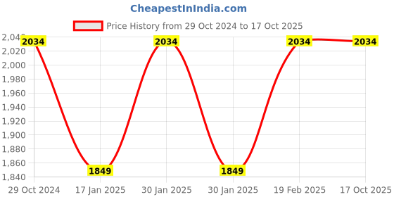 tatacliq.com Raymond Black Contemporary Fit Self Design Shirt raymond Price History Graph from 29 Oct 2024 to 16 Oct 2025