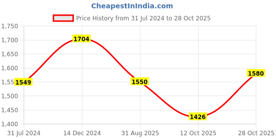 tatacliq.com Raymond Black Contemporary Fit Trousers raymond Price History Graph from 31 Jul 2024 to 28 Oct 2025