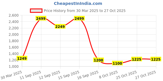 tatacliq.com Raymond Black Contemporary Fit Trousers raymond Price History Graph from 30 Mar 2025 to 27 Oct 2025