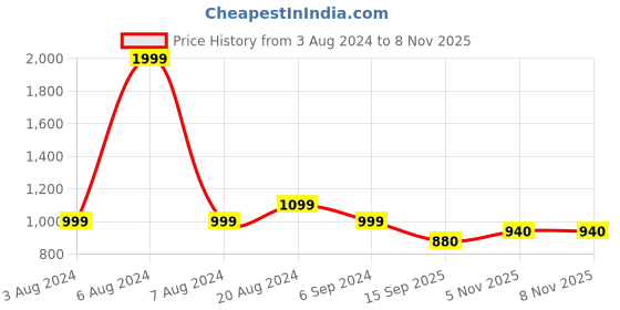 tatacliq.com Raymond Black Cotton Classic Fit Shirts raymond Price History Graph from 3 Aug 2024 to 8 Nov 2025