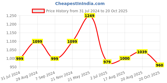 tatacliq.com Raymond Black Cotton Slim Fit Checks Shirt raymond Price History Graph from 31 Jul 2024 to 20 Oct 2025