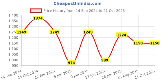 tatacliq.com Raymond Black Cotton Slim Fit Self Pattern Shirt raymond Price History Graph from 14 Sep 2024 to 21 Oct 2025