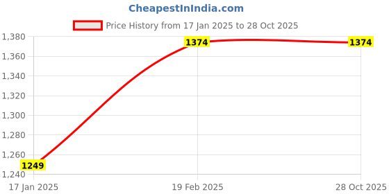 tatacliq.com Raymond Black Cotton Slim Fit Self Pattern Shirt raymond Price History Graph from 17 Jan 2025 to 27 Oct 2025
